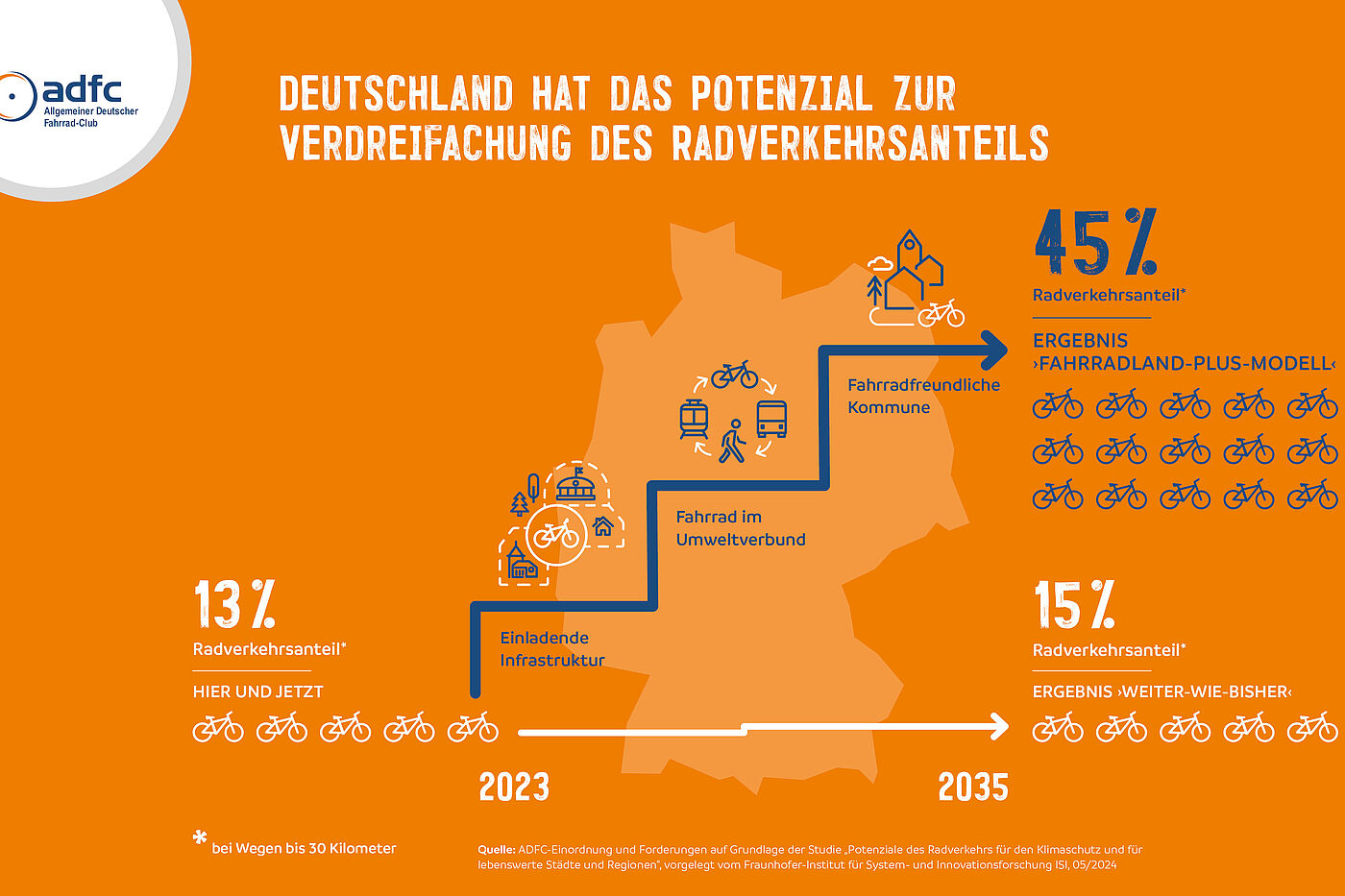 Verdreifachung des Radverkehrsanteils bis 2035 Verdreifachung des Radverkehrsanteils bis 2035