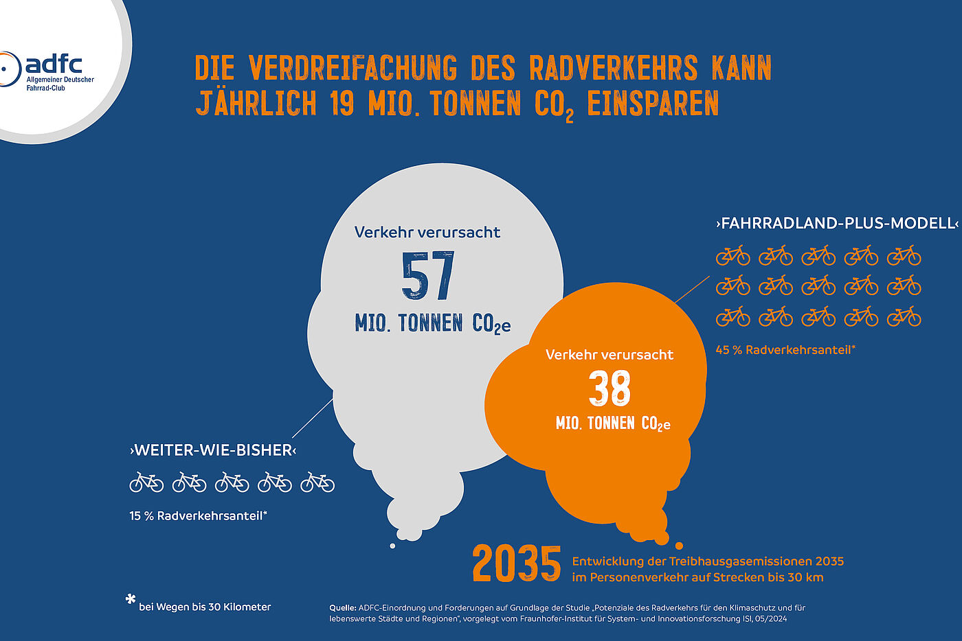 Radverkehr kann 19 Mio. Tonnen CO2 pro Jahr einsparen. Radverkehr kann 19 Mio. Tonnen CO2 pro Jahr einsparen.