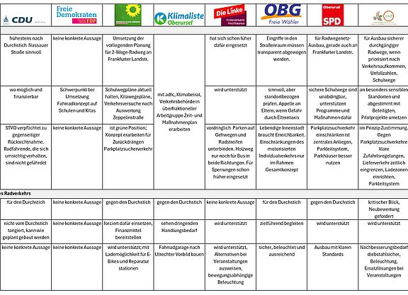 Oberursel Übersicht Wahlprüfsteine Tabelle mit Stichworten zu verkehrspolitischen Fragen